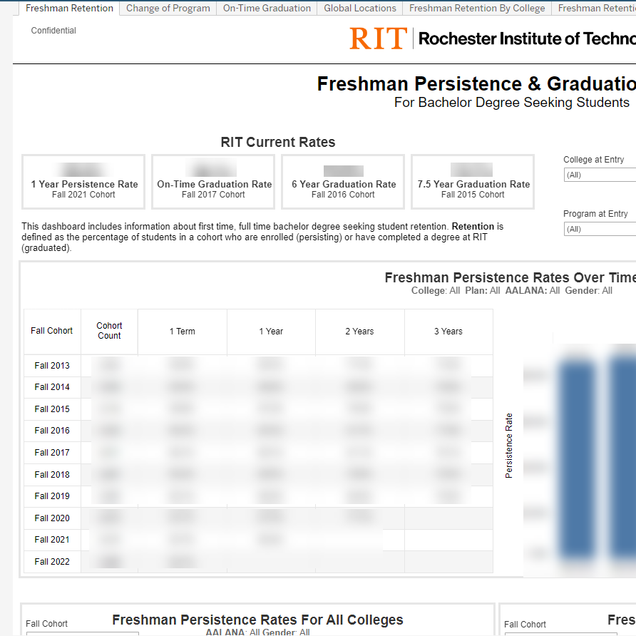 Dashboards Persistence & Graduation Institutional Research, Data